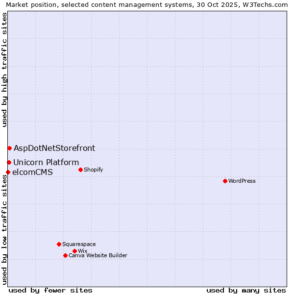 Market position of AspDotNetStorefront vs. Unicorn Platform vs. elcomCMS