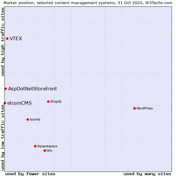 Market position of VTEX vs. AspDotNetStorefront vs. elcomCMS