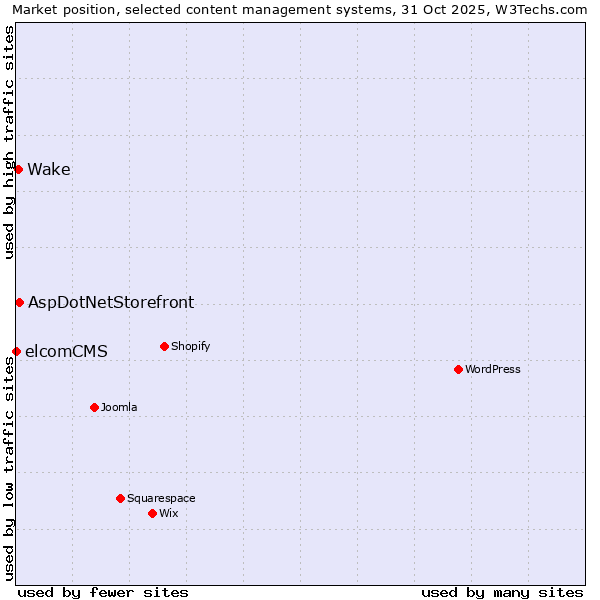 Market position of AspDotNetStorefront vs. Wake vs. elcomCMS