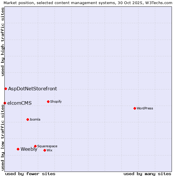 Market position of Weebly vs. AspDotNetStorefront vs. elcomCMS
