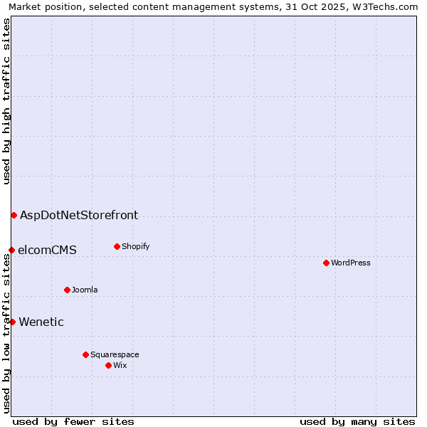 Market position of AspDotNetStorefront vs. Wenetic vs. elcomCMS