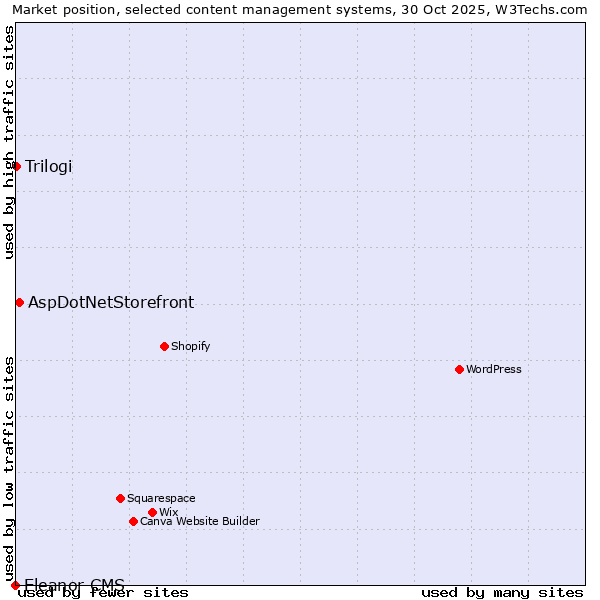 Market position of AspDotNetStorefront vs. Trilogi vs. Eleanor CMS