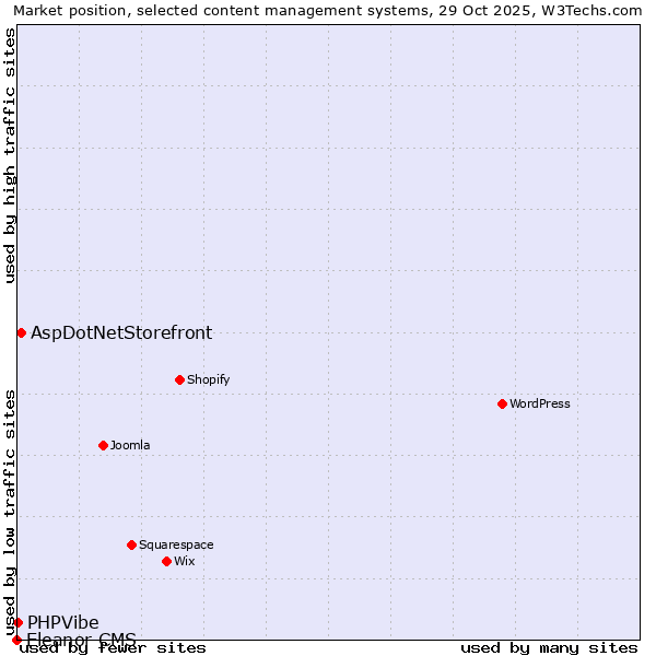Market position of AspDotNetStorefront vs. PHPVibe vs. Eleanor CMS
