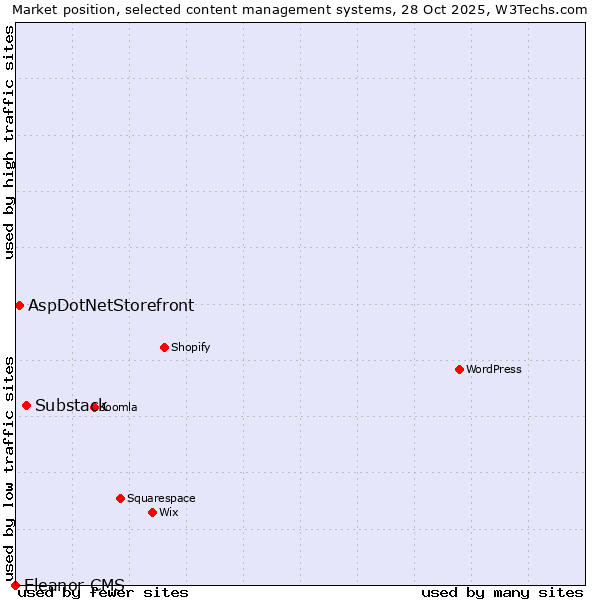 Market position of Substack vs. AspDotNetStorefront vs. Eleanor CMS