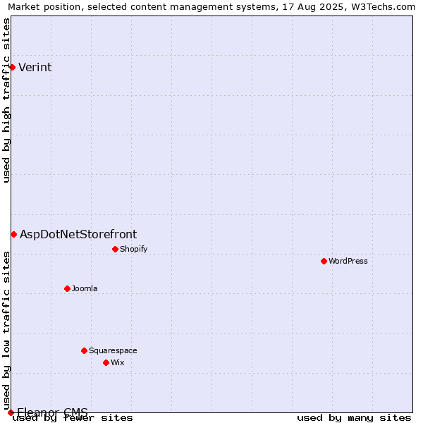 Market position of AspDotNetStorefront vs. Verint vs. Eleanor CMS