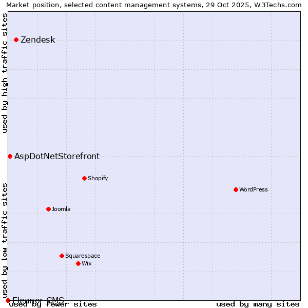 Market position of Zendesk vs. AspDotNetStorefront vs. Eleanor CMS