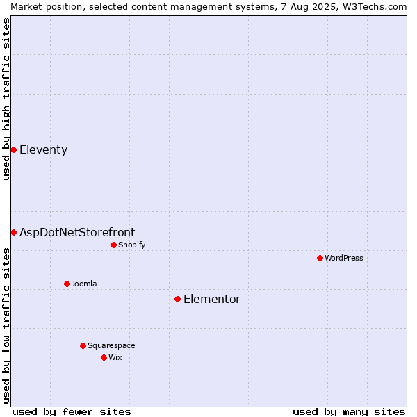 Market position of Elementor vs. Eleventy vs. AspDotNetStorefront