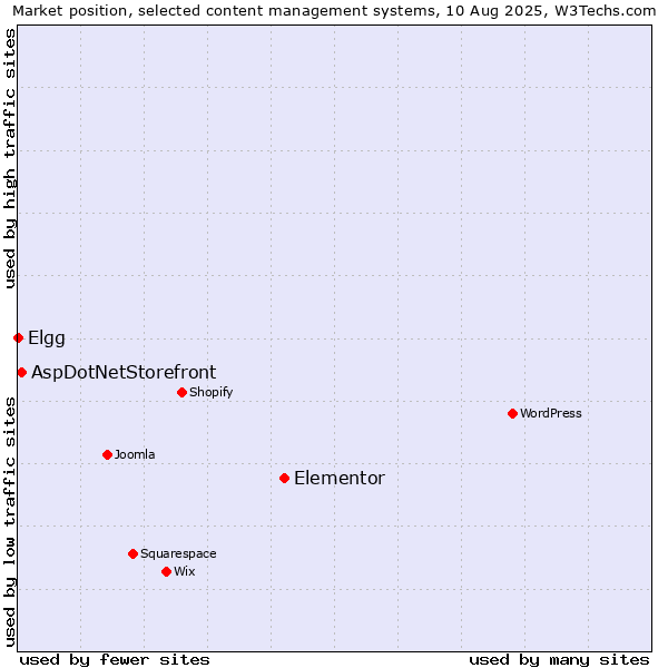 Market position of Elementor vs. AspDotNetStorefront vs. Elgg