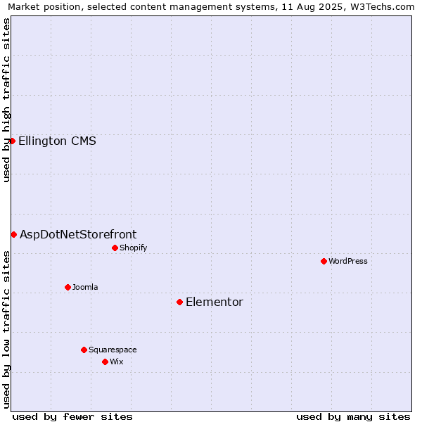 Market position of Elementor vs. AspDotNetStorefront vs. Ellington CMS