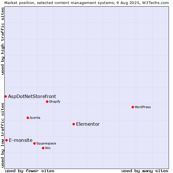 Market position of Elementor vs. E-monsite vs. AspDotNetStorefront