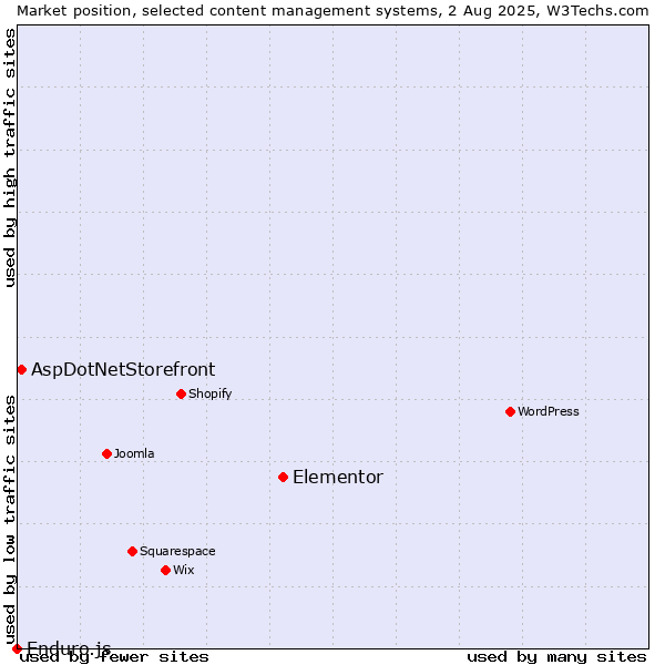 Market position of Elementor vs. AspDotNetStorefront vs. Enduro.js