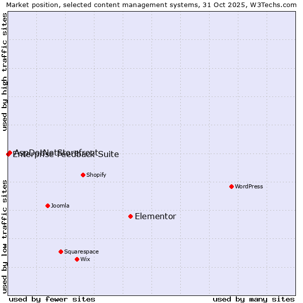 Market position of Elementor vs. AspDotNetStorefront vs. Enterprise Feedback Suite