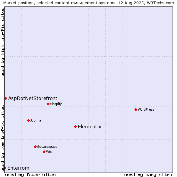 Market position of Elementor vs. AspDotNetStorefront vs. Enterrom