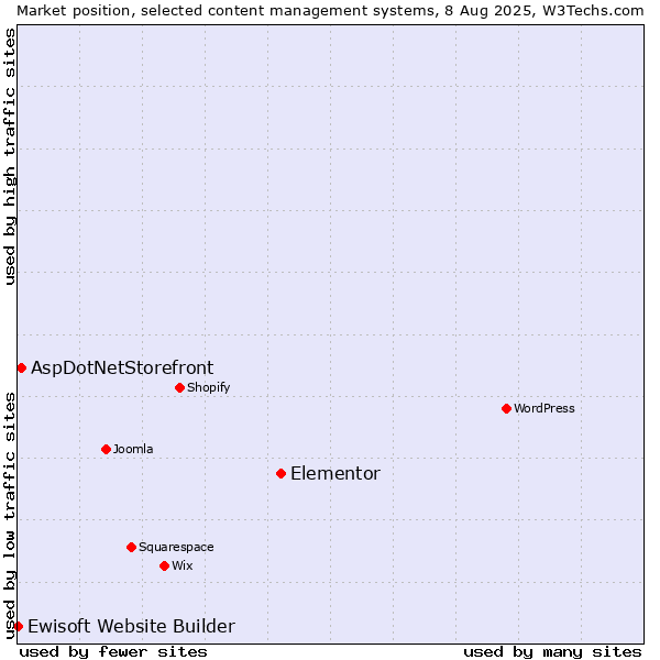Market position of Elementor vs. AspDotNetStorefront vs. Ewisoft Website Builder