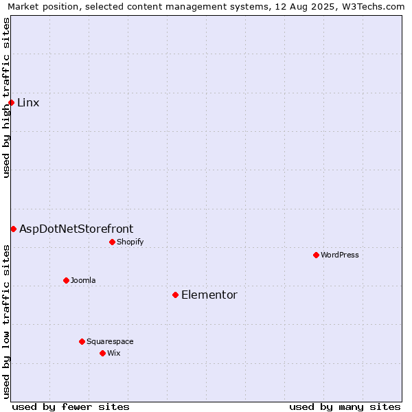 Market position of Elementor vs. AspDotNetStorefront vs. Linx