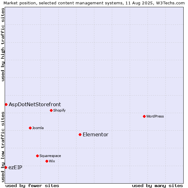 Market position of Elementor vs. AspDotNetStorefront vs. ezEIP