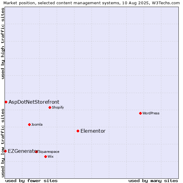 Market position of Elementor vs. AspDotNetStorefront vs. EZGenerator