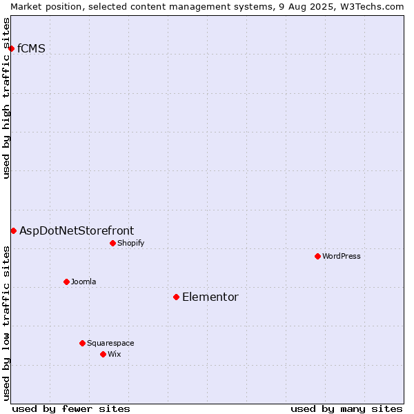 Market position of Elementor vs. AspDotNetStorefront vs. fCMS