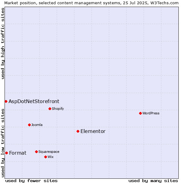 Market position of Elementor vs. Format vs. AspDotNetStorefront