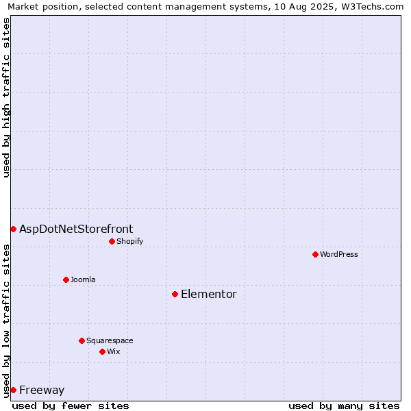 Market position of Elementor vs. AspDotNetStorefront vs. Freeway