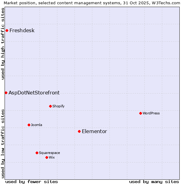 Market position of Elementor vs. Freshdesk vs. AspDotNetStorefront