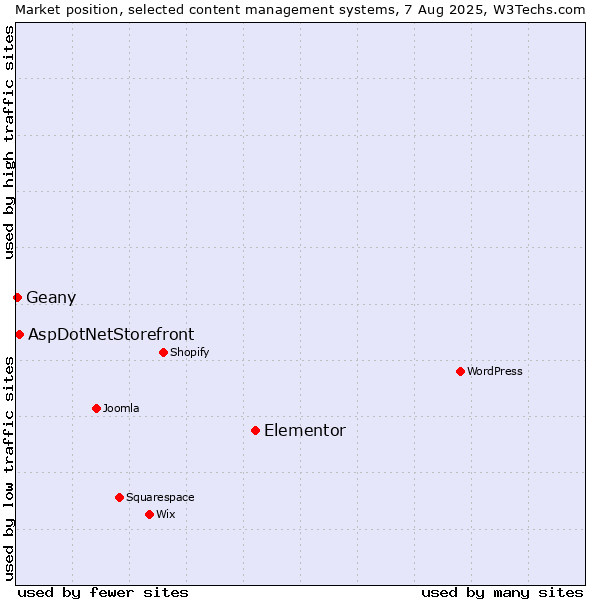 Market position of Elementor vs. AspDotNetStorefront vs. Geany
