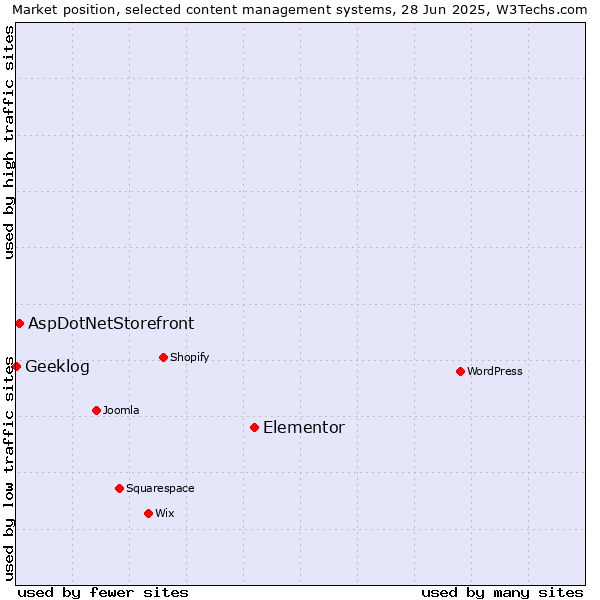 Market position of Elementor vs. AspDotNetStorefront vs. Geeklog