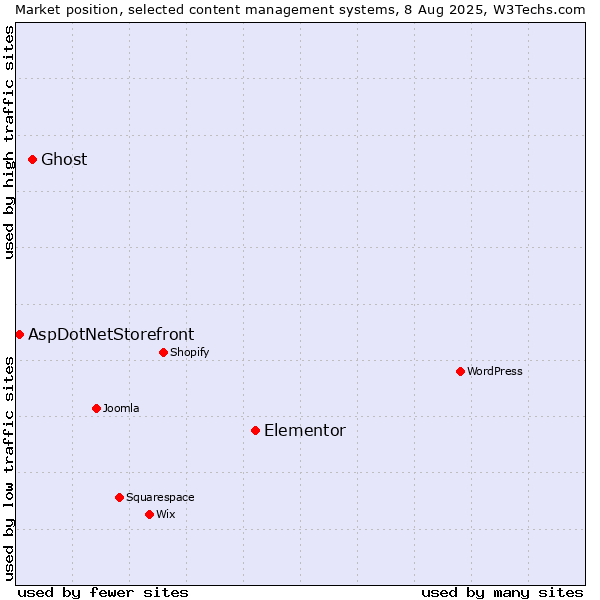 Market position of Elementor vs. Ghost vs. AspDotNetStorefront