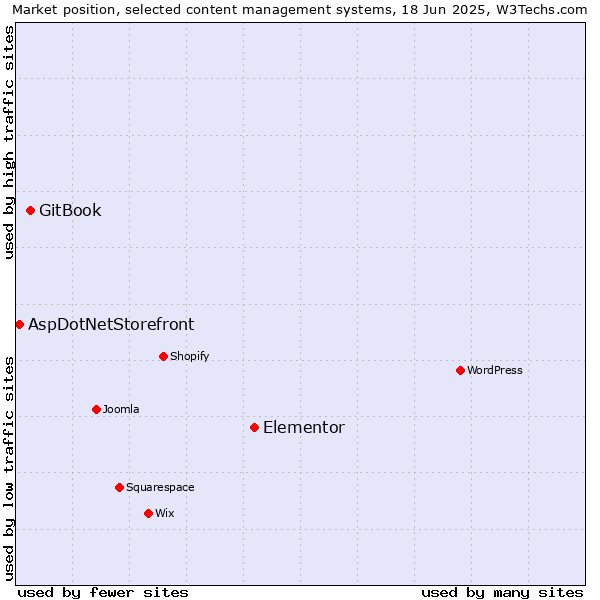 Market position of Elementor vs. GitBook vs. AspDotNetStorefront