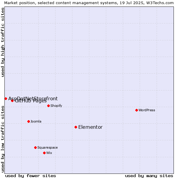 Market position of Elementor vs. GitHub Pages vs. AspDotNetStorefront