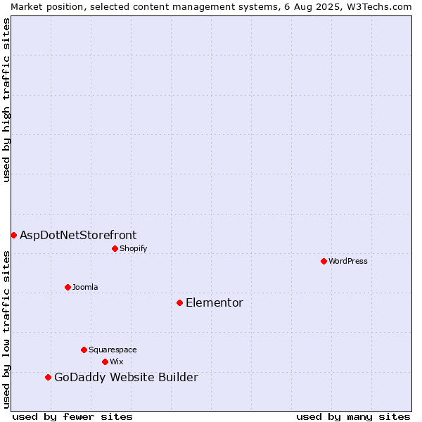 Market position of Elementor vs. GoDaddy Website Builder vs. AspDotNetStorefront