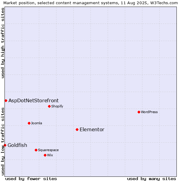 Market position of Elementor vs. AspDotNetStorefront vs. Goldfish