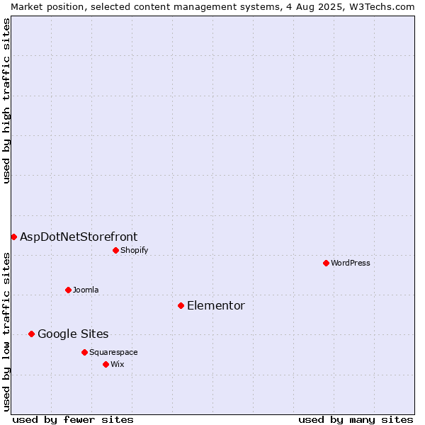 Market position of Elementor vs. Google Sites vs. AspDotNetStorefront