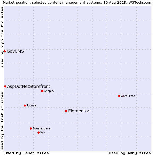 Market position of Elementor vs. AspDotNetStorefront vs. GovCMS