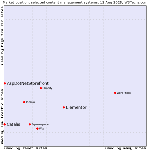 Market position of Elementor vs. AspDotNetStorefront vs. Catalis