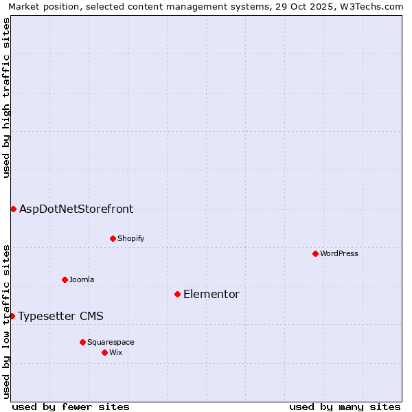 Market position of Elementor vs. AspDotNetStorefront vs. Typesetter CMS