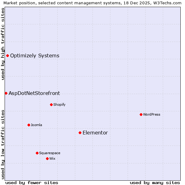 Market position of Elementor vs. Optimizely Systems vs. AspDotNetStorefront
