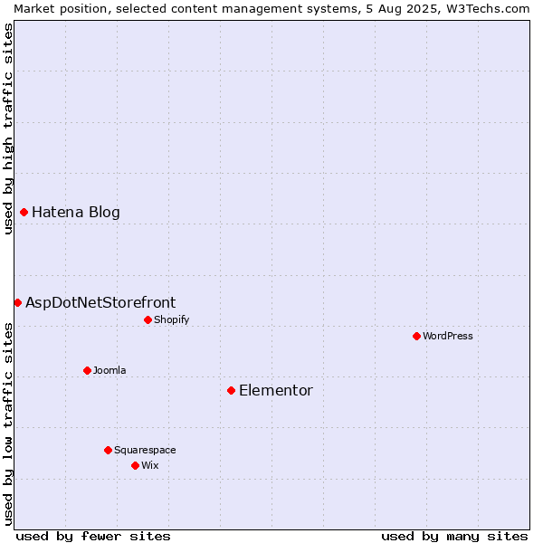Market position of Elementor vs. Hatena Blog vs. AspDotNetStorefront