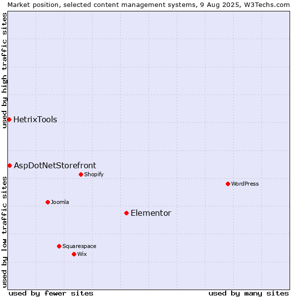 Market position of Elementor vs. AspDotNetStorefront vs. HetrixTools
