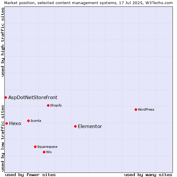 Market position of Elementor vs. Hexo vs. AspDotNetStorefront