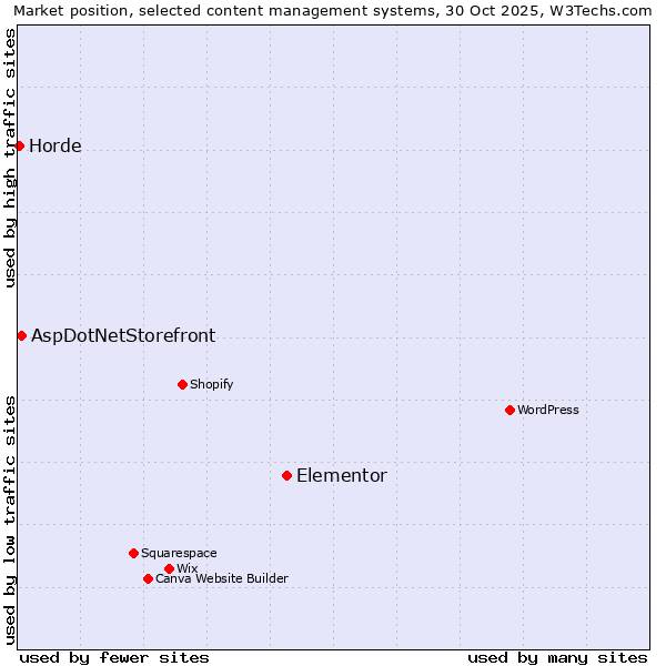 Market position of Elementor vs. AspDotNetStorefront vs. Horde