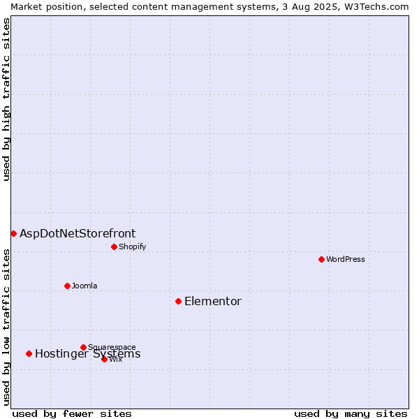 Market position of Elementor vs. Hostinger Systems vs. AspDotNetStorefront