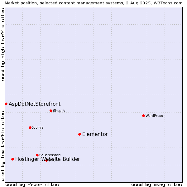 Market position of Elementor vs. Hostinger Website Builder vs. AspDotNetStorefront