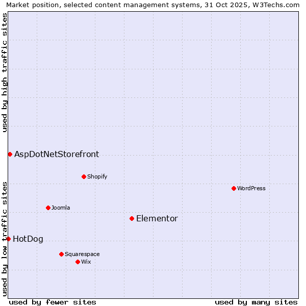 Market position of Elementor vs. AspDotNetStorefront vs. HotDog