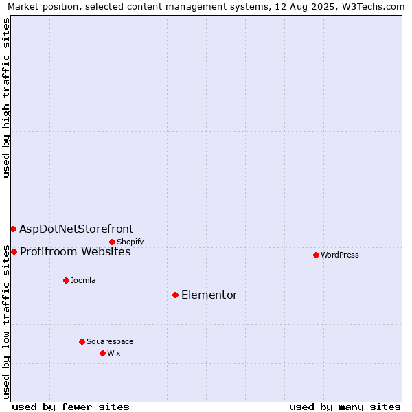 Market position of Elementor vs. Profitroom Websites vs. AspDotNetStorefront