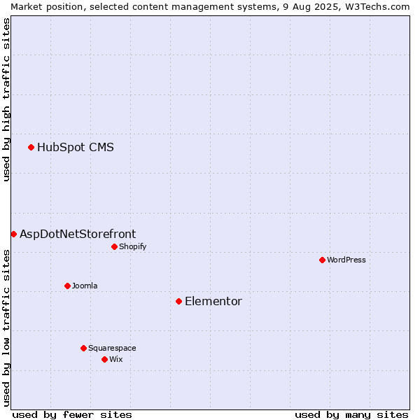 Market position of Elementor vs. HubSpot CMS vs. AspDotNetStorefront