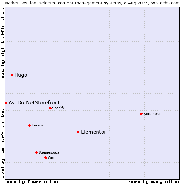 Market position of Elementor vs. Hugo vs. AspDotNetStorefront