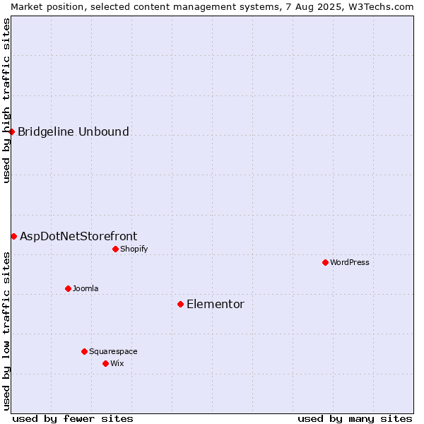 Market position of Elementor vs. AspDotNetStorefront vs. Bridgeline Unbound