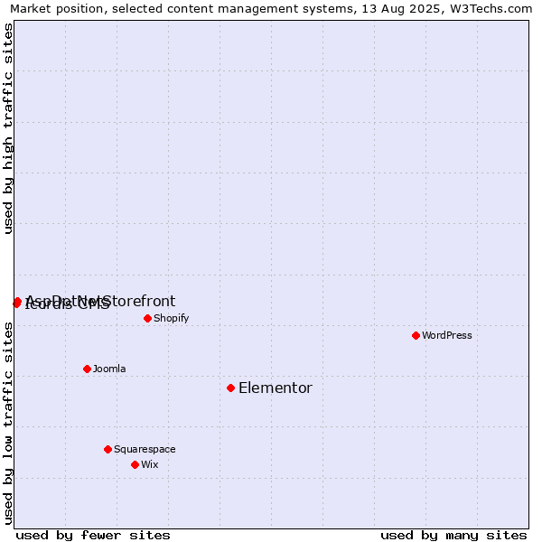 Market position of Elementor vs. AspDotNetStorefront vs. Icordis CMS