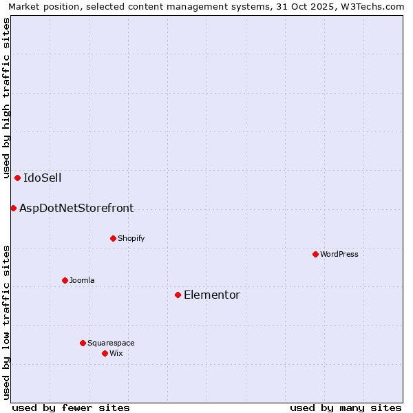 Market position of Elementor vs. IdoSell vs. AspDotNetStorefront